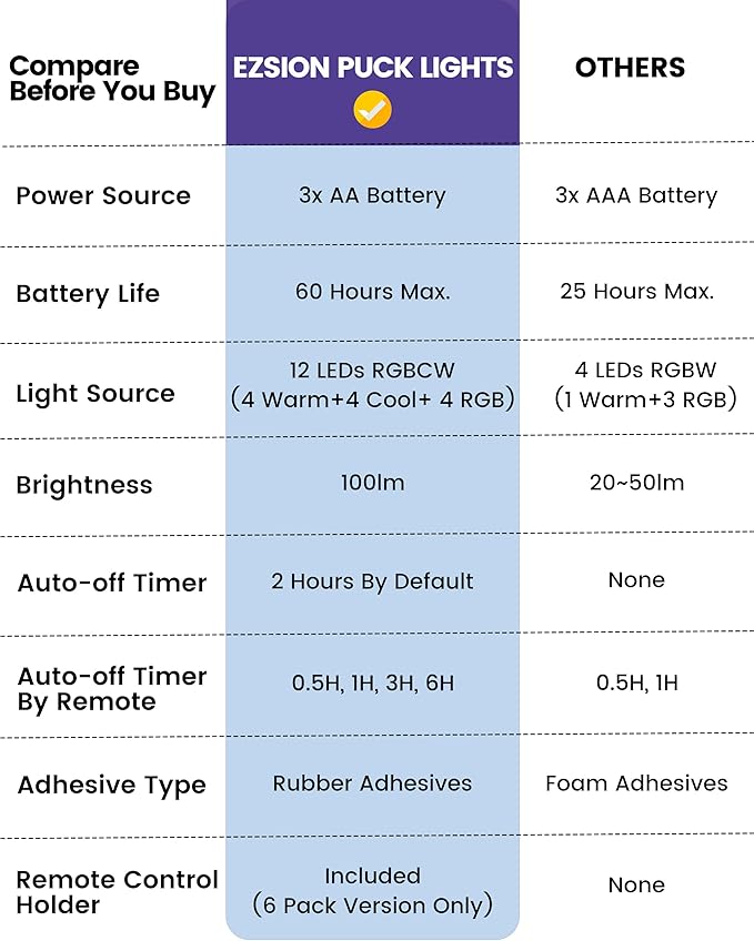 LED Puck Lights with Remote Control & Timer, Battery Operated Under Cabinet - Image 8