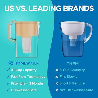 HOMEWATER 10-Cup Pitcher Filter – BPA-Free, High-Capacity 2.4L Pitcher - Image 4